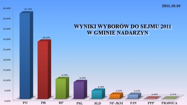 WYNIKI WYBORÓW DO SEJMU NA TERENIE GMINY NADARZYN