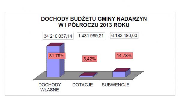 Informacja o przebiegu wykonania budżetu Gminy