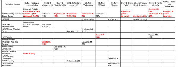 WYBORY SAMORZĄDOWE W NADARZYNIE 