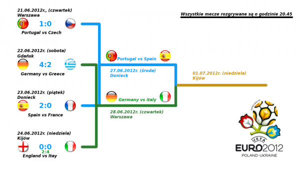 Terminarz pucharowy Euro 2012